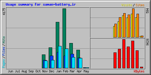Usage summary for saman-battery.ir